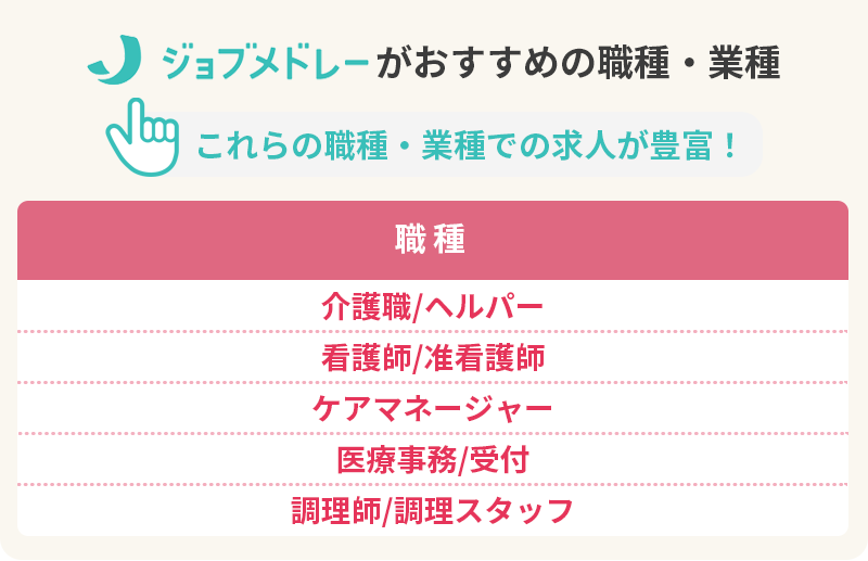 ジョブメドレー介護がおすすめの職種・業種:これらの職種・業種での求人が豊富! 職種別:■介護職/ヘルパー ■看護師/准看護師 ■ケアマネージャー ■医療事務/受付 ■調理師/調理スタッフ