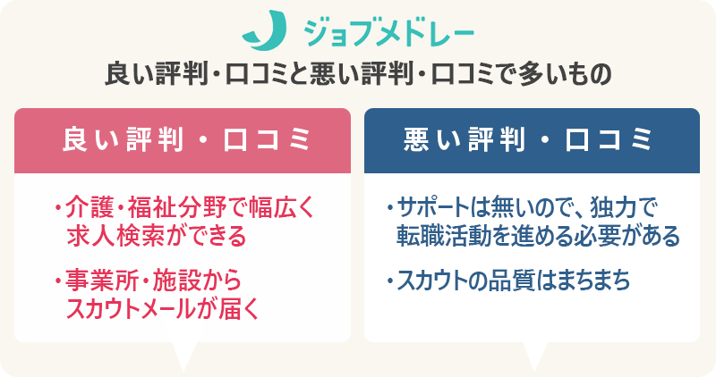 ジョブメドレー介護の評判・口コミ:良い評判「介護・福祉分野で幅広く求人検索ができる」「事業所・施設からスカウトメールが届く」 悪い評判「サポートは無いので、独力で転職活動を進める必要がある」「スカウトの品質はまちまち」