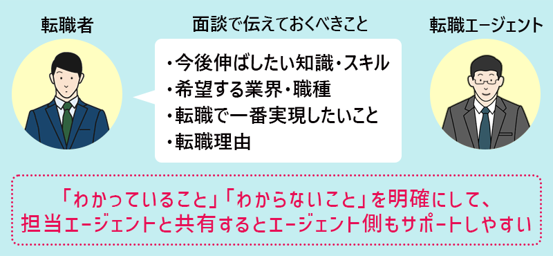 面談で伝えておくべきこと ・今後伸ばしたい知識・スキル ・希望する業界・職種 ・転職で一番実現したいこと ・転職理由 「わかっていること」「わからないこと」を明確にして転職エージェントと共有しておくことで、エージェント側もサポートが提供しやすい