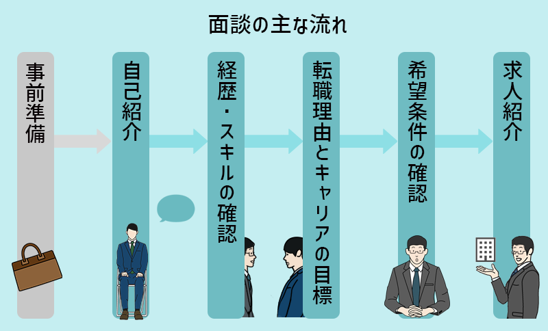 面談の主な流れ 事前準備→STEP1自己紹介→STEP2経歴・スキルの確認→STEP3転職理由・今後の目標→STEP4希望条件・確認→STEP5求人紹介