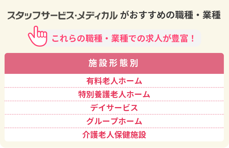 スタッフサービス・メディカルがおすすめの職種・業種 これらの職種での求人が豊富! ■施設形態別:■有料老人ホーム ■特別養護老人ホーム ■デイサービス ■グループホーム ■介護老人保健施設