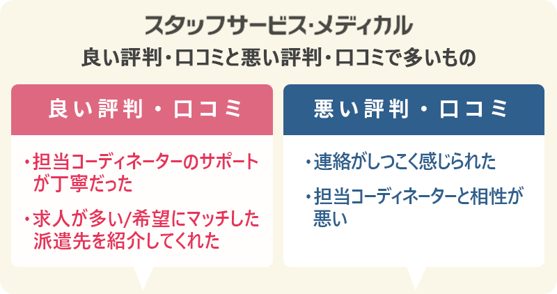 スタッフサービスの評判・口コミ:良い評判「担当コーディネーターのサポートが丁寧だった」「求人が多い/希望にマッチした派遣先を紹介してくれた」 悪い評判「連絡がしつこく感じられた」「担当コーディネーターと相性が悪い」