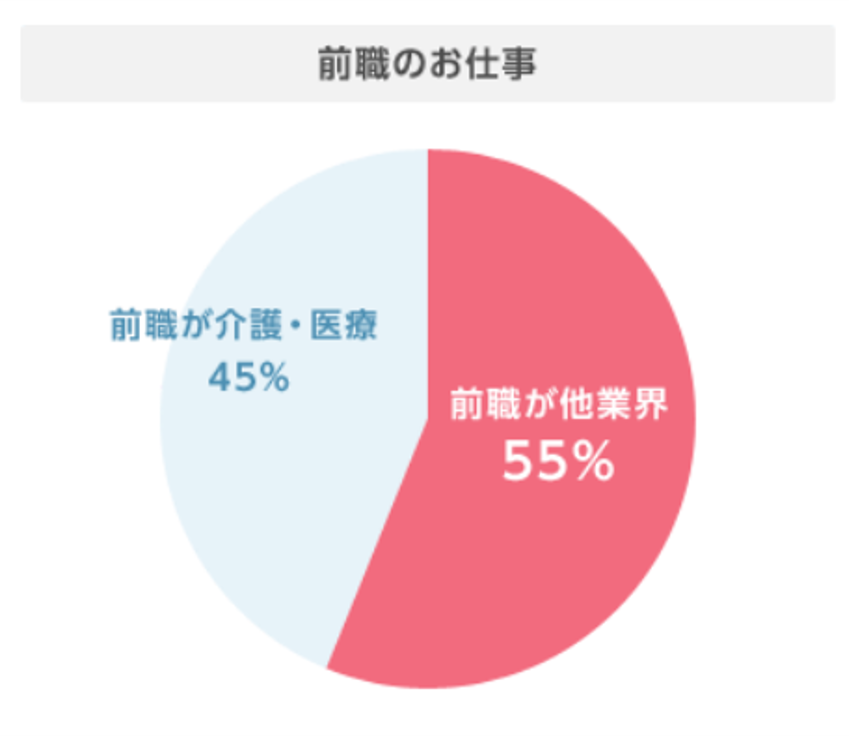 前職が他業界55%　前職が介護・医療45%