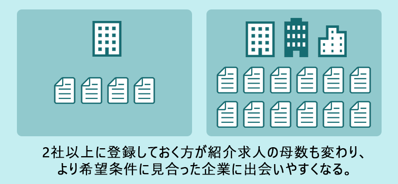 2社以上に登録しておく方が紹介求人の母数も変わり、より希望条件に見合った企業に出会いやすくなる。