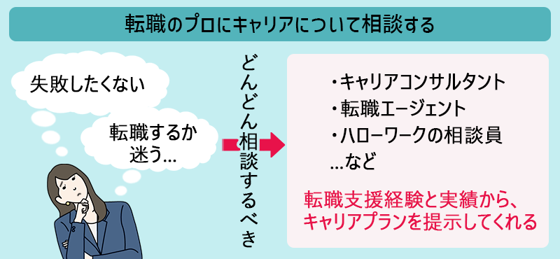 転職のプロにキャリアについて相談する 「失敗したくない」「転職するか迷う…」→どんどん相談するべき→・キャリアコンサルタント ・転職エージェント ・ハローワークの相談員 …など 転職支援経験と実績から、キャリアプランを提示してくれる