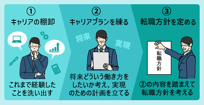 ①キャリアの棚卸:これまで経験したことを洗い出す ②キャリアプランを練る:将来どういう働き方をしたいか考え、実現のための計画を立てる ③転職方針を定める:②の内容を踏まえて転職方針を考える