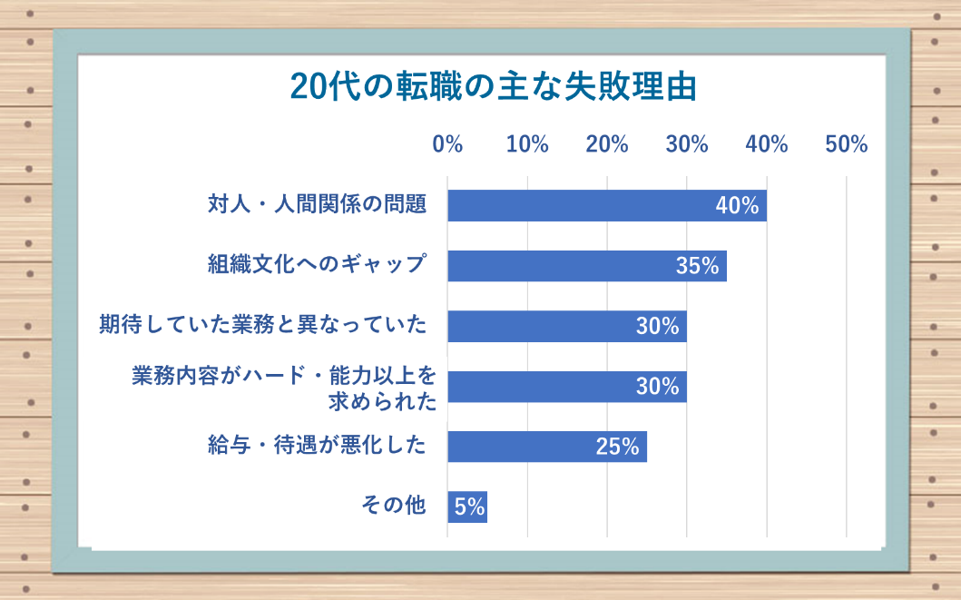 20代の転職の主な失敗理由 ●対人・人間関係の問題:40.0% ●組織文化へのギャップ:35.0% ●期待していた業務と異なっていた:30.0% ●業務内容がハード・能力以上のものを求められた:30.0% ●給与・待遇が悪化した:25.0% ●その他:5.0%