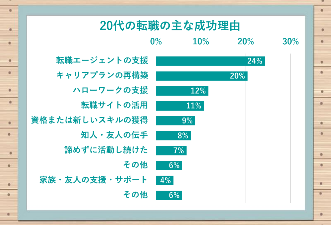 20代の転職の主な成功理由 ●転職エージェントの支援:24% ●キャリアプランの再構築:20% ●ハローワークの支援:12% ●転職サイトの活用:11% ●資格または新しいスキルの獲得:9% ●知人・友人の伝手:8% ●諦めずに活動し続けた:7% ●その他:6% ●家族・友人の支援・サポート:4% ●その他:6%