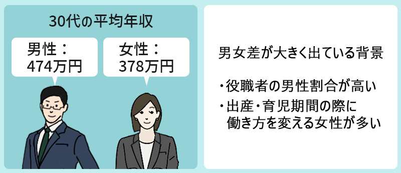 30代の平均年収 男性:474万円 女性:378万円 男女差が大きく出ている背景 ・役職者の男性割合が高い ・出産・育児期間の際に働き方を変える女性が多い