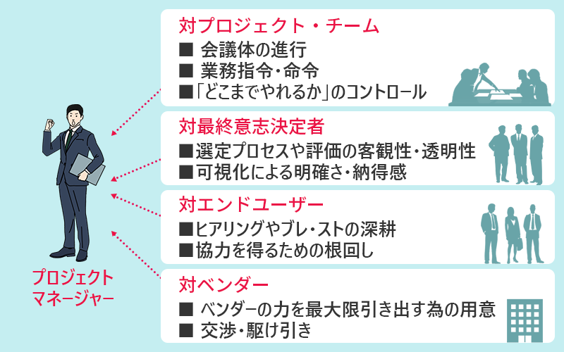 【対プロジェクト・チーム】■ 会議体の進行■ 業務指令・命令■「どこまでやれるか」のコントロール 【対最終意志決定者】■選定プロセスや評価の客観性・透明性■可視化による明確さ・納得感 【対エンドユーザー】■ヒアリングやブレ・ストの深耕■協力を得るための根回し 【対ベンダー】■ ベンダーの力を最大限引き出す為の用意■ 交渉・駆け引き