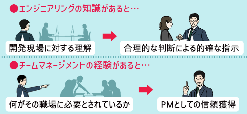 ●エンジニアリングの知識があると…開発現場に対する理解→合理的な判断による的確な指示 ●チームマネージメントの経験があると…何がその職場に必要とされているか→PMとしての信頼獲得