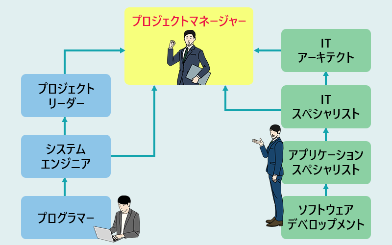 プロジェクトマネージャーへのキャリアパスの例