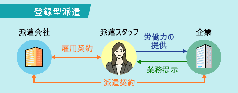 登録型派遣の仕組み