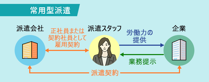 常用型派遣<の仕組み