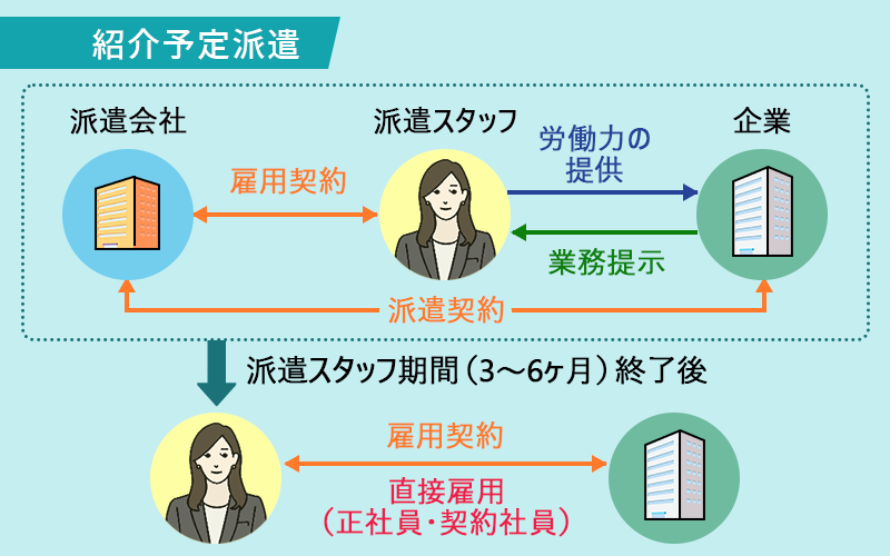 紹介予定派遣の流れ