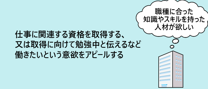 仕事に関連する資格を取得する、又は取得に向けて勉強中と伝えるなど働きたいという意欲をアピールする