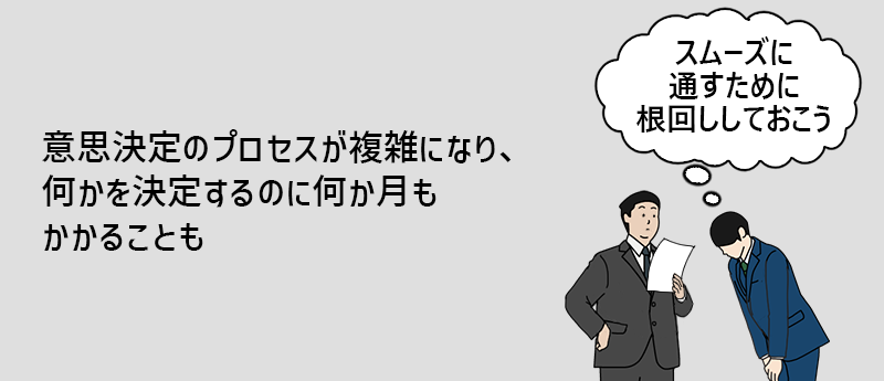 意思決定のプロセスが複雑になり、何かを決定するのに何か月もかかることも