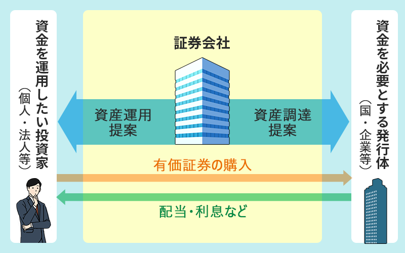 配当・利息など資金を運用したい投資家(個人・法人等)と資金を必要とする発行体(国・企業等)を結ぶ証券会社の図