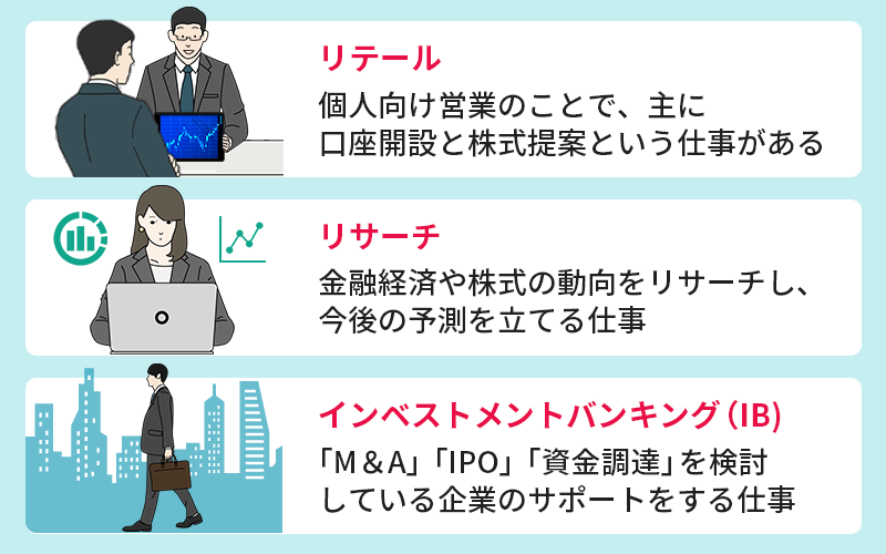 ■リテール…個人向け営業のことで、主に口座開設と株式提案という仕事がある ■リサーチ…金融経済や株式の動向をリサーチし、今後の予測を立てる仕事 インベストメントバンキング(IB)…「M&A」「IPO」「資金調達」を検討している企業のサポートをする仕事