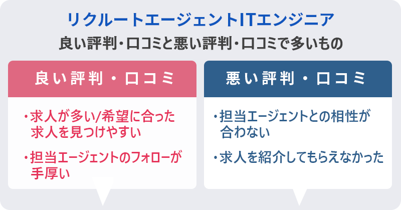 リクルートエージェントITエンジニアの評判・口コミ:良い評判「求人が多い/希望に合った求人を見つけやすい」「担当エージェントのフォローが手厚い」 悪い評判「担当エージェントとの相性が合わない」「求人を紹介してもらえなかった」