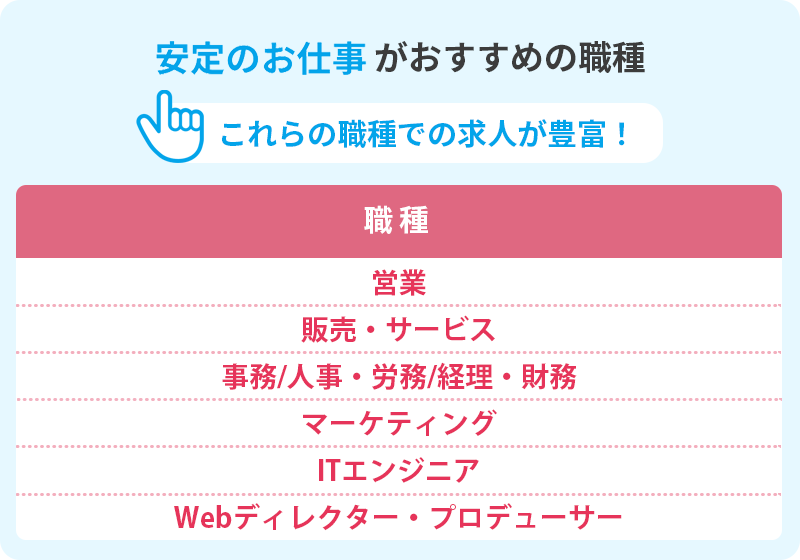 安定のお仕事がおすすめの職種 これらの職種での求人が豊富! ●営業 ●販売・サービス ●事務/人事・労務/経理・財務 ●マーケティング ●ITエンジニア ●Webディレクター・プロデューサー