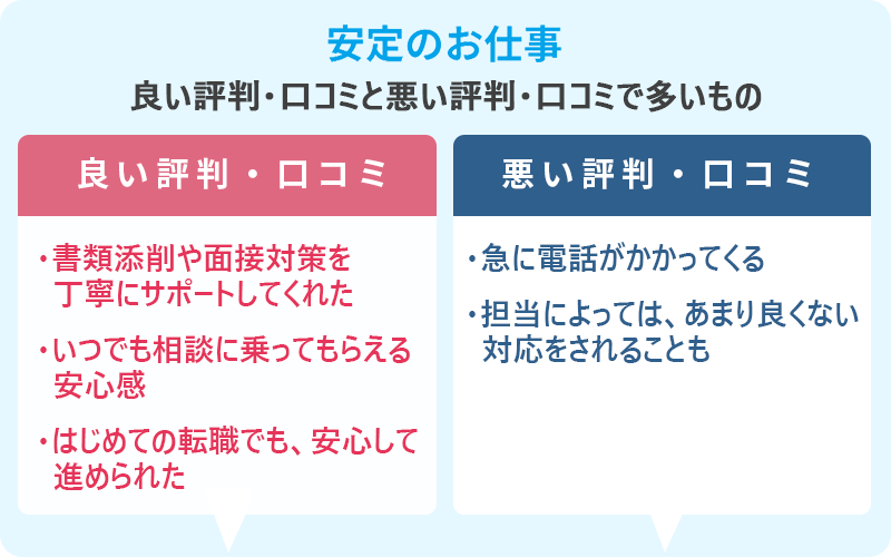 安定のお仕事の良い評判と悪い評判で多いもの ●良い評判…・書類添削や面接対策を丁寧にサポートしてくれた ・いつでも相談に乗ってもらえる安心感 ・はじめての転職でも、安心して進められた ●悪い評判…・急に電話がかかってくる ・担当によっては、あまり良くない対応をされることも