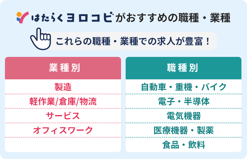 はたらくヨロコビがおすすめの職種・業種 これらの職種での求人が豊富! ■業種別:●製造 ●軽作業/倉庫/物流 ●サービス ●オフィスワーク ■職種別:●自動車・重機・バイク ●電子・半導体 ●電気機器 ●医療機器・製薬 ●食品・飲料