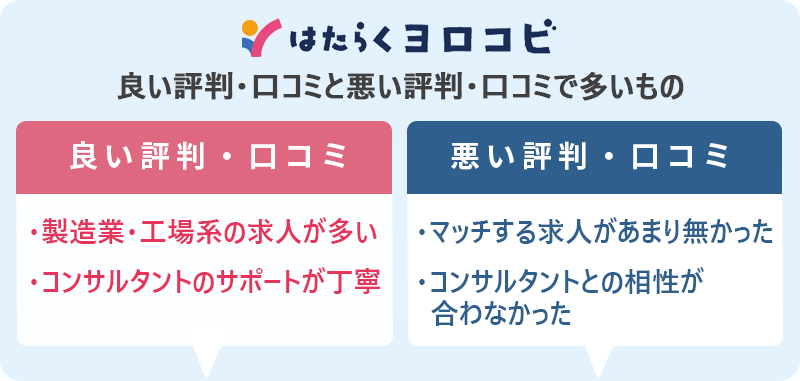 はたらくヨロコビの評判・口コミ:良い評判「製造業・工場系の求人が多い」「コンサルタントのサポートが丁寧」 悪い評判「マッチする求人があまり無かった」「コンサルタントとの相性が合わなかった」