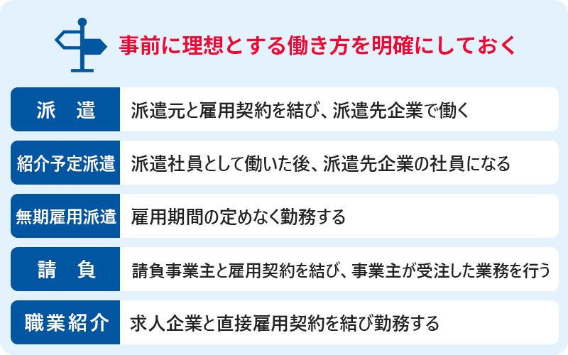 事前に理想とする働き方を明確にしておく ■派遣:派遣元と雇用契約を結び、派遣先企業で働く ■紹介予定派遣:派遣社員として働いた後、派遣先企業の社員になる ■無期雇用派遣:雇用期間の定めなく勤務する ■請負:請負事業主と雇用契約を結び、事業主が受注した業務を行う ■職業紹介:求人企業と直接雇用契約を結び勤務する