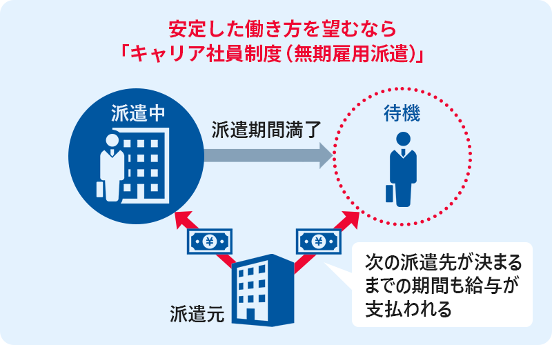 安定した働き方を望むなら「キャリア社員制度(無期雇用派遣)」 ■次の派遣先が決まるまでの期間も給与が支払われる