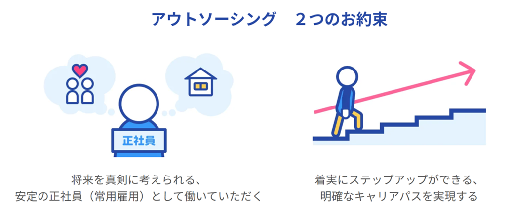 アウトソーシング2つのお約束 ■将来を真剣に考えられる、安定の正社員(常用雇用)として働いていただく ■着実にステップアップができる、明確なキャリアパスを実現する