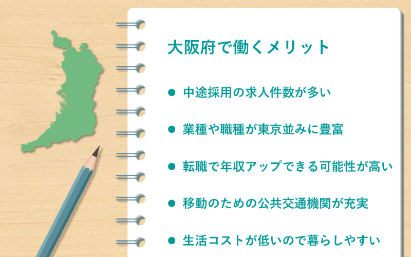 大阪府で働くメリット ●中途採用の求人件数が多い ●業種や職種が東京並みに豊富 ●転職で年収アップできる可能性が高い ●移動のための公共交通機関が充実 ●生活コストが低いので暮らしやすい