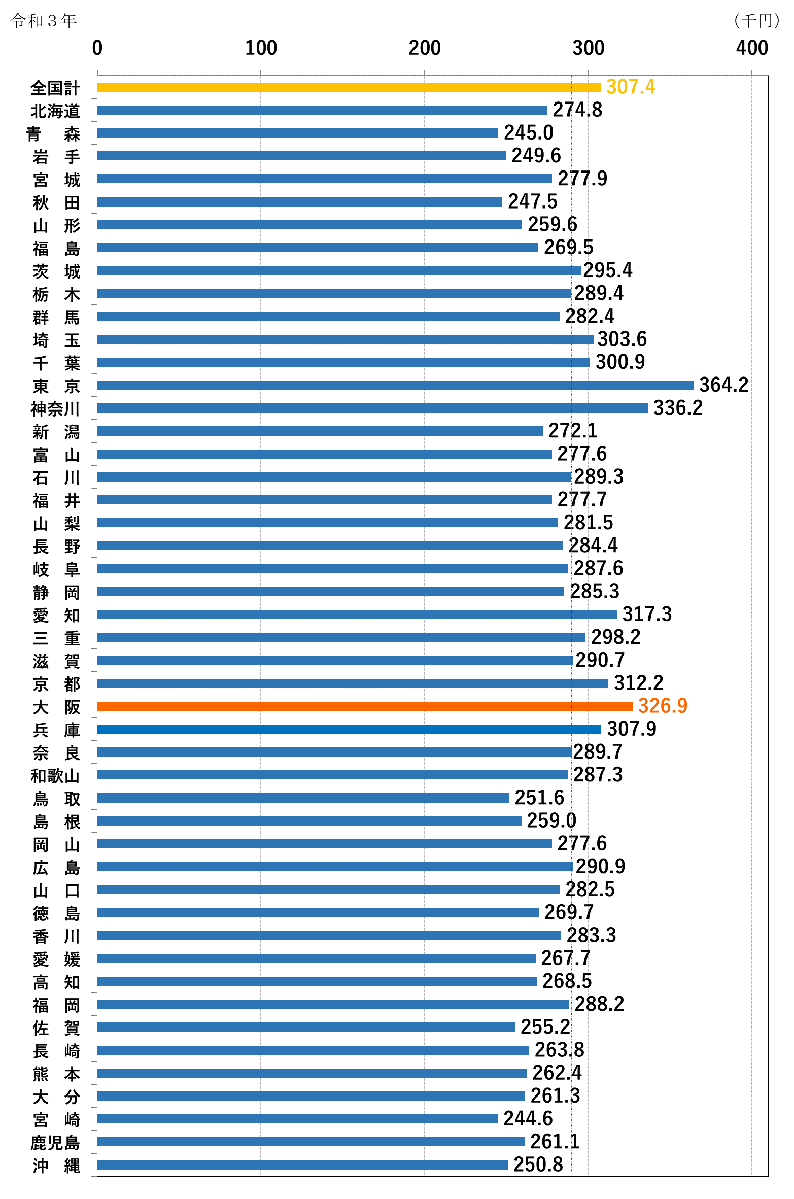 全都道府県の平均賃金比較(令和3年)