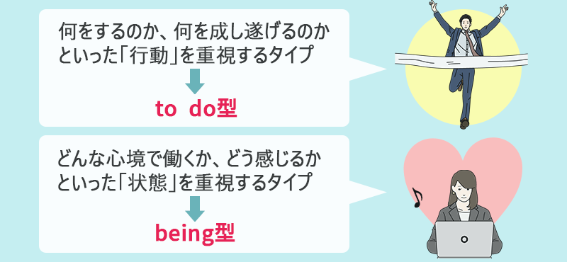 何をするのか、何を成し遂げるのかといった「行動」を重視するタイプ→to do型 どんな心境で働くか、どう感じるかといった「状態」を重視するタイプ→being型