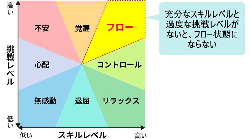 充分なスキルレベルと過度な挑戦レベルがないと、フロー状態にならない
