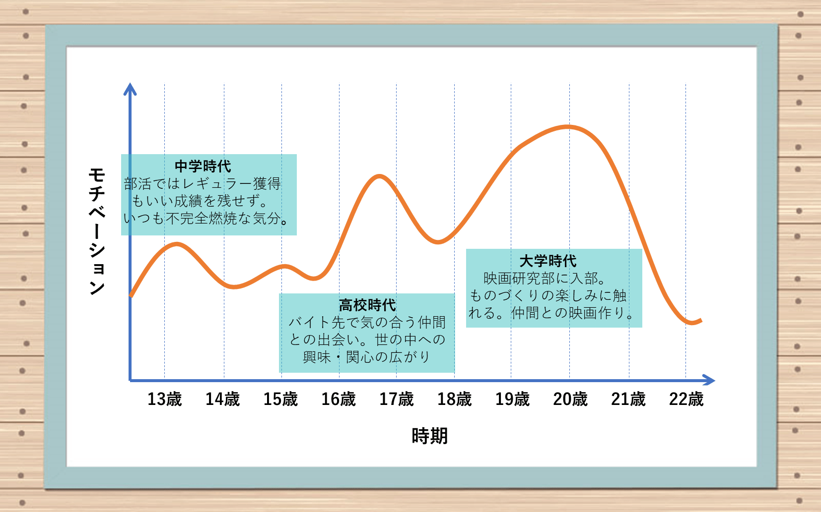 モチベーショングラフの例