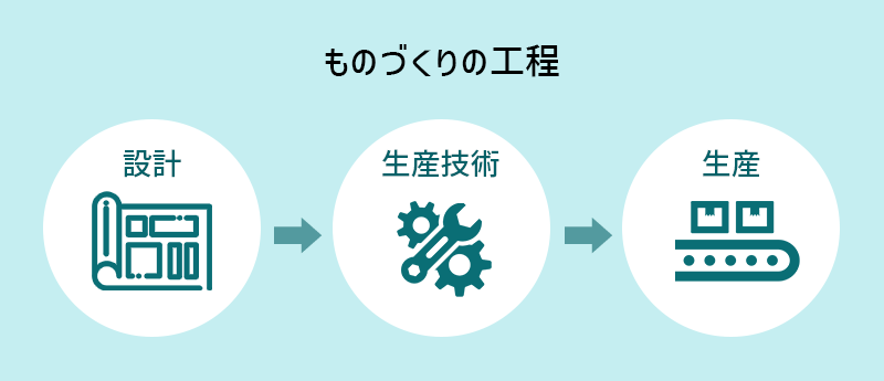 ■ものづくりの工程 設計→生産技術→生産