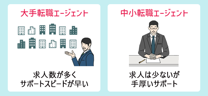 ■大手転職エージェント:求人数が多くサポートスピードが早い ■中小転職エージェント:求人は少ないが手厚いサポート