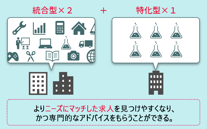 よりニーズにマッチした求人を見つけやすくなり、かつ専門的なアドバイスをもらうことができる。