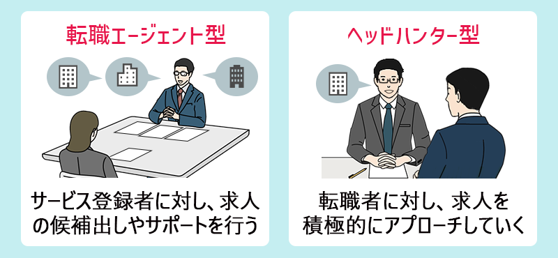 ■転職エージェント型:サービス登録者に対し、求人の候補出しやサポートを行う ■ヘッドハンター型:転職者に対し求人を積極的にアプローチしていく
