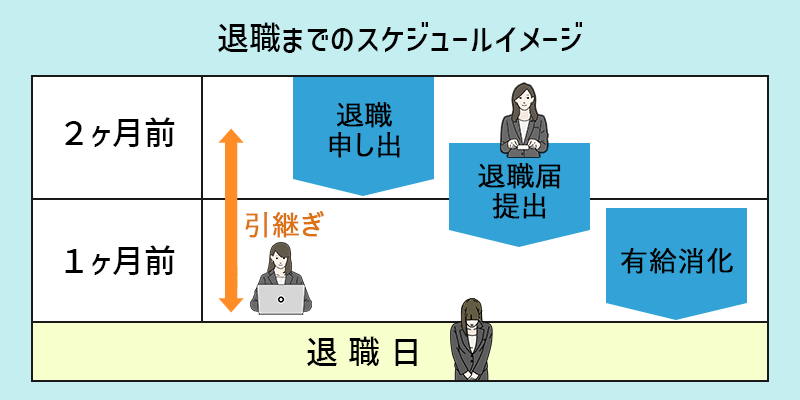 退職までのスケジュールイメージ