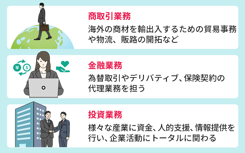 ■商取引業務:海外の商材を輸出入するための貿易事務や物流、販路の開拓など ■金融業務:為替取引やデリバティブ、保険契約の代理業務を担う ■投資業務:様々な産業に資金、人的支援、情報提供を行い、企業活動にトータルに関わる