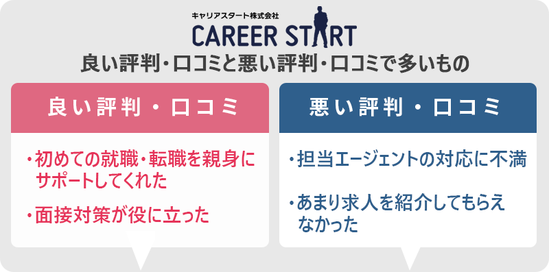 キャリアスタートの評判・口コミ:良い評判「初めての就職・転職を親身にサポートしてくれた」「面接対策が役に立った」悪い評判「担当エージェントの対応に不満」「あまり求人を紹介してもらえなかった」