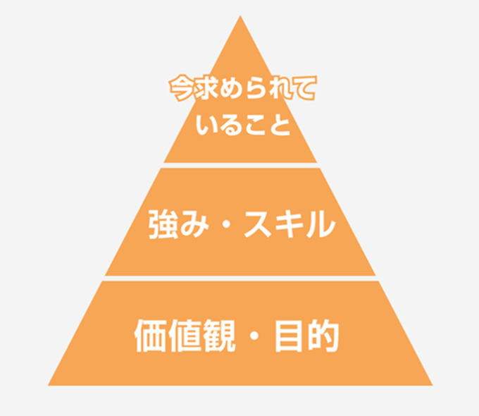 価値観・目的→強み・スキル→今求められていること