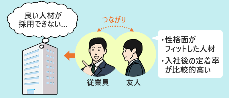 従業員の知人:・性格面がフィットした人材 ・入社後の定着率が比較的高い