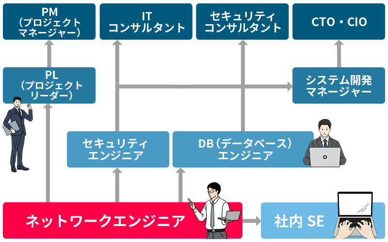 ネットワークエンジニアのキャリアパス
