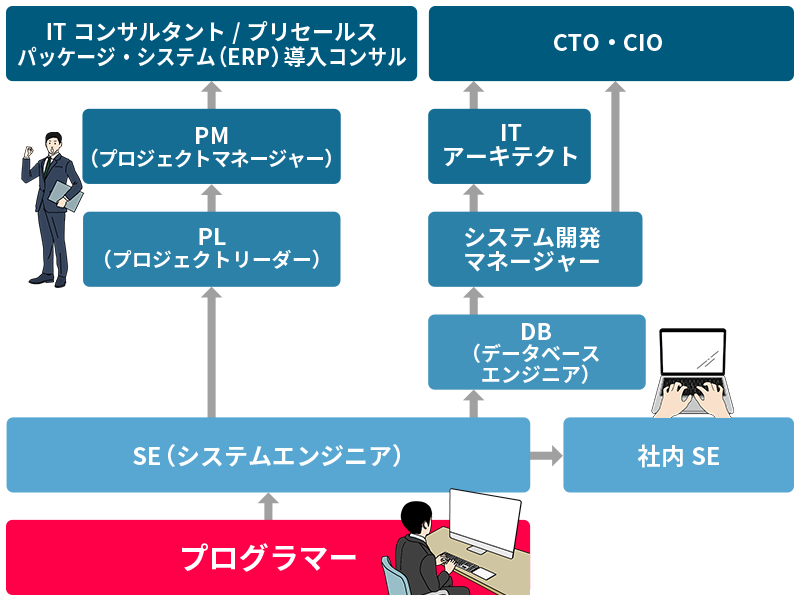 プログラマーのキャリアパス