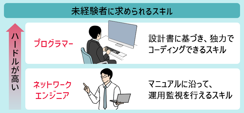 未経験者に必要なスキル ●プログラマー:設計書に基づき、独力でコーディングできるスキル ●ネットワークエンジニア:マニュアルに沿って、運用監視を行えるスキル