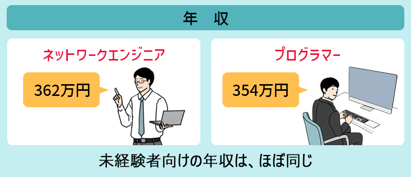 未経験者の年収 ●ネットワークエンジニア:362万円 ●プログラマー:354万円