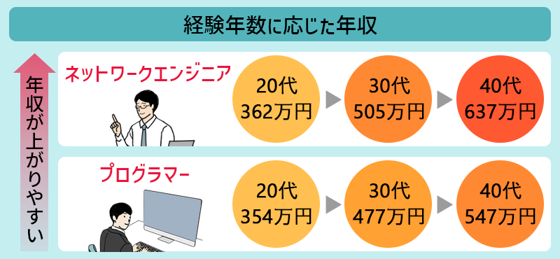 経験年数に応じた年収 ●ネットワークエンジニア:20代=362万円 30代=505万円 40代=637万円 ●プログラマー:20代=354万円 30代=477万円 40代=547万円